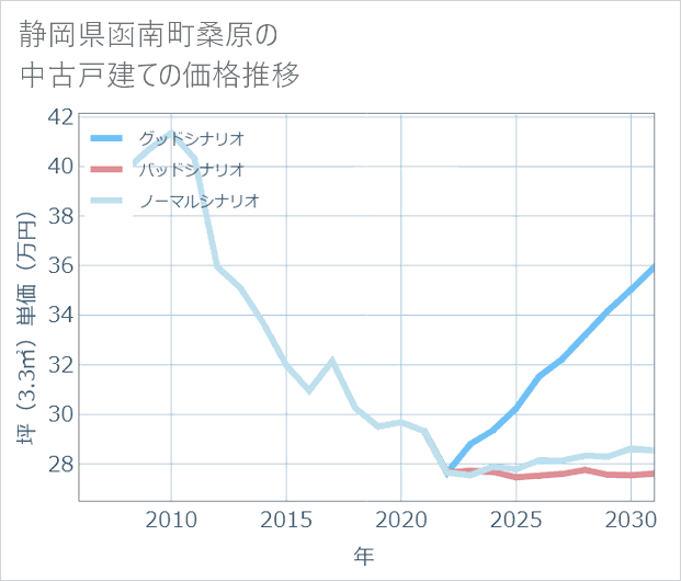 静岡県函南町桑原の中古戸建て価格推移