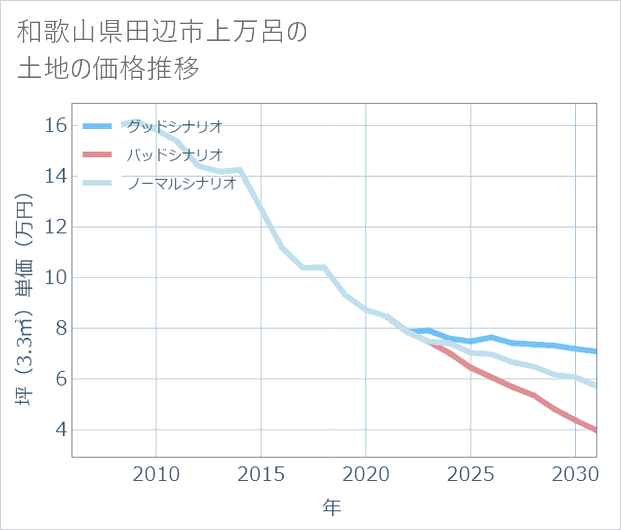 和歌山県田辺市上万呂の土地価格推移