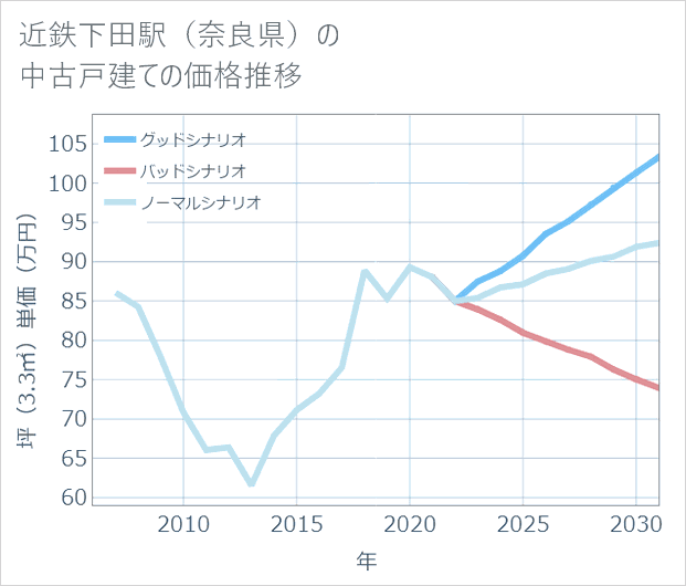 近鉄下田駅(奈良県)の中古戸建て価格推移