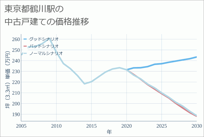 鶴川駅（東京都）の中古戸建て価格推移