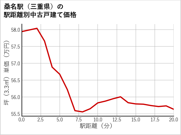 桑名駅（三重県）の徒歩距離別の中古戸建て坪単価