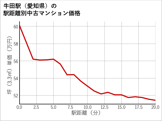 牛田駅（愛知県）の徒歩距離別の中古マンション坪単価