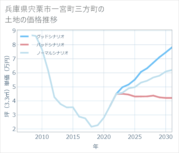 兵庫県宍粟市一宮町三方町の土地価格推移
