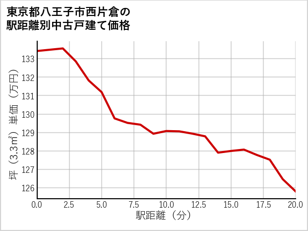 東京都八王子市西片倉の徒歩距離別の中古戸建て坪単価