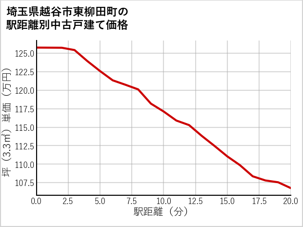 埼玉県越谷市東柳田町の徒歩距離別の中古戸建て坪単価