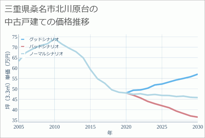 三重県桑名市北川原台の中古戸建て価格推移