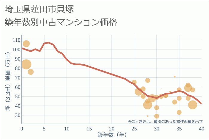 埼玉県蓮田市貝塚の築年数別の中古マンション坪単価