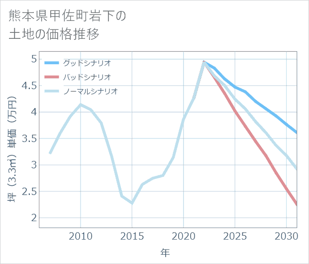 熊本県甲佐町岩下の土地価格推移