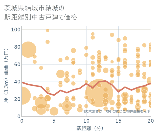 茨城県結城市結城の徒歩距離別の中古戸建て坪単価