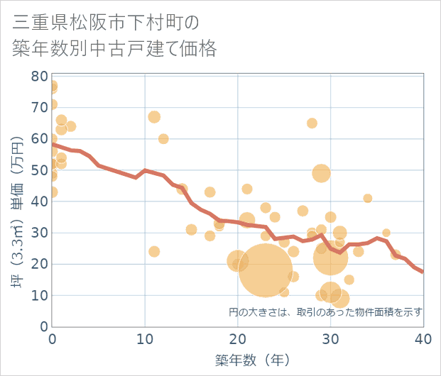 三重県松阪市下村町の築年数別の中古戸建て坪単価