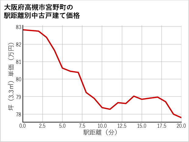 大阪府高槻市宮野町の徒歩距離別の中古戸建て坪単価