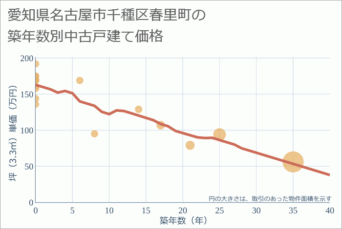 愛知県名古屋市千種区春里町の築年数別の中古戸建て坪単価