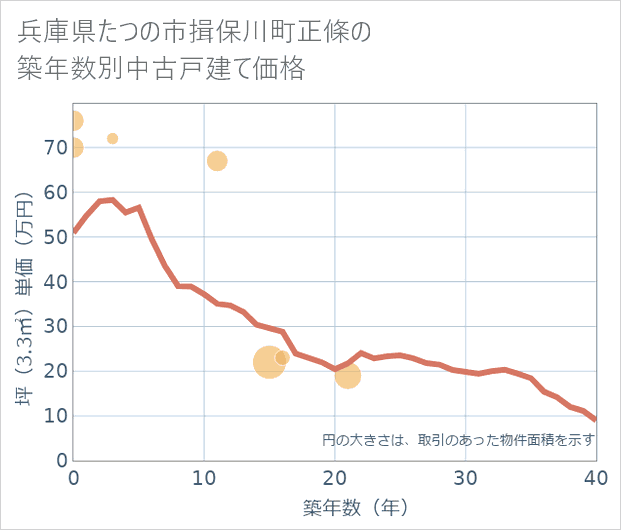 兵庫県たつの市揖保川町正條の築年数別の中古戸建て坪単価