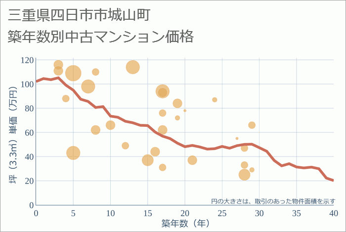 三重県四日市市城山町の築年数別の中古マンション坪単価