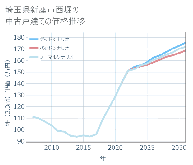 埼玉県新座市西堀の中古戸建て価格推移