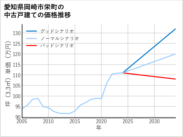 愛知県岡崎市栄町の中古戸建て価格推移