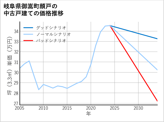岐阜県御嵩町顔戸の中古戸建て価格推移