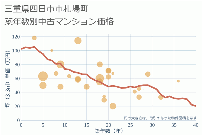 三重県四日市市札場町の築年数別の中古マンション坪単価