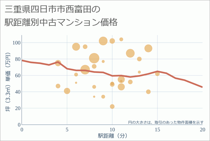 三重県四日市市西富田の徒歩距離別の中古マンション坪単価