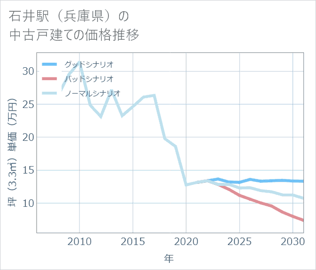 石井駅(兵庫県)の中古戸建て価格推移