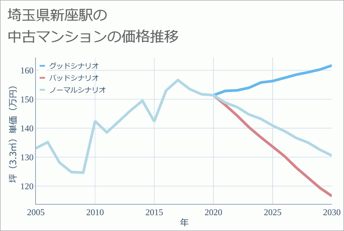 新座駅（埼玉県）の中古マンション価格推移