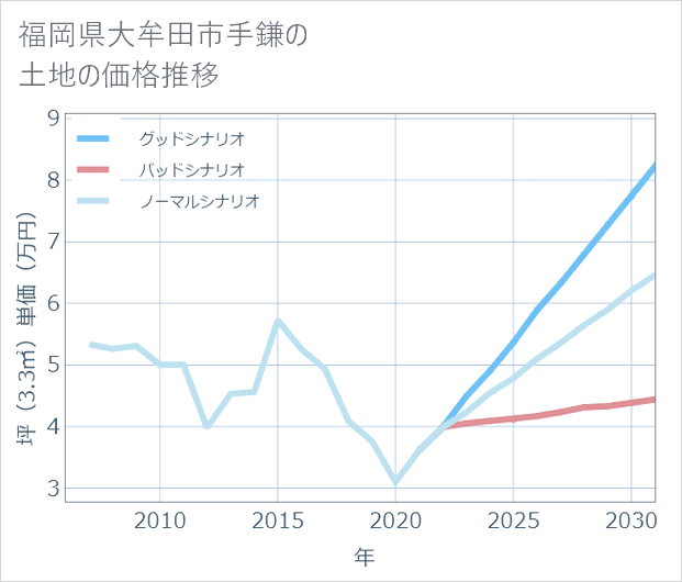 福岡県大牟田市手鎌の土地価格推移