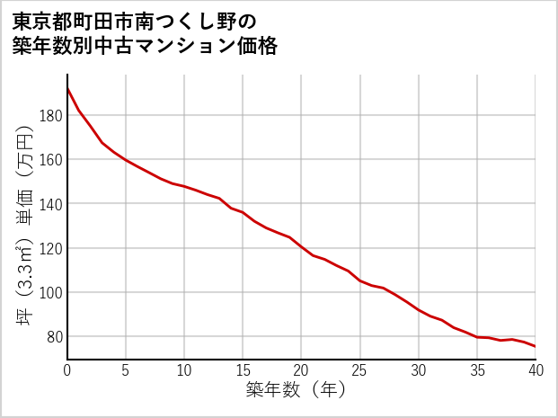 東京都町田市南つくし野の築年数別の中古マンション坪単価