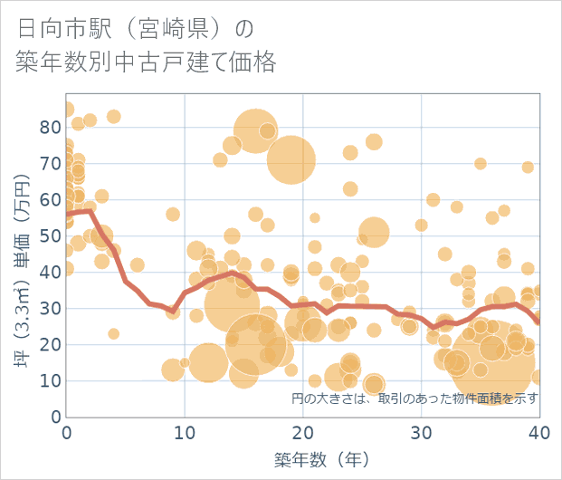 日向市駅(宮崎県)の築年数別の中古戸建て坪単価