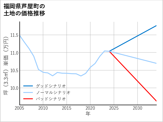 福岡県芦屋町の土地価格推移