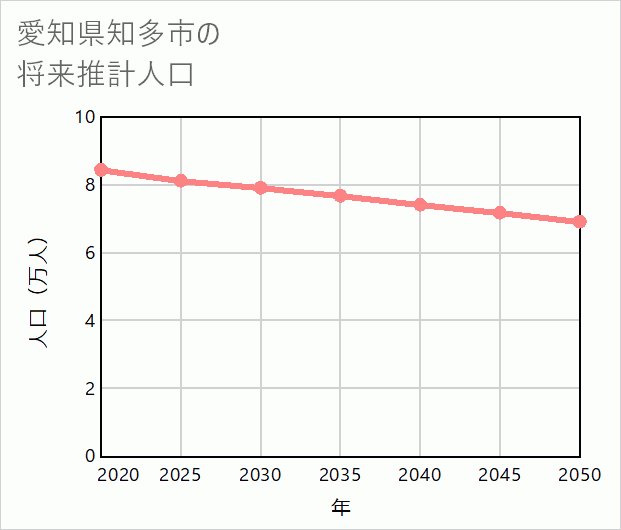 知多市の将来推計人口