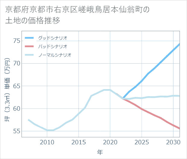 京都府京都市右京区嵯峨鳥居本仙翁町の土地価格推移