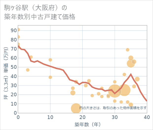 駒ケ谷駅(大阪府)の築年数別の中古戸建て坪単価