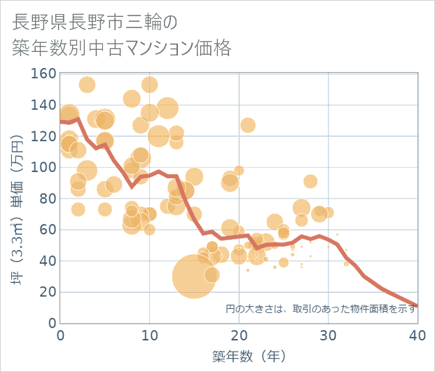 長野県長野市三輪の築年数別の中古マンション坪単価