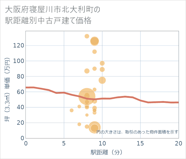 大阪府寝屋川市北大利町の徒歩距離別の中古戸建て坪単価