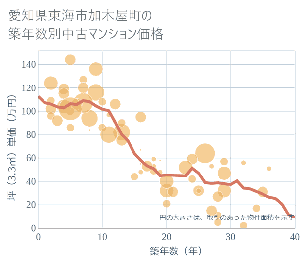 愛知県東海市加木屋町の築年数別の中古マンション坪単価