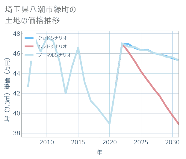 埼玉県八潮市緑町の土地価格推移