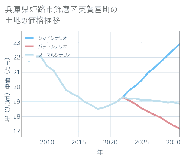 兵庫県姫路市飾磨区英賀宮町の土地価格推移
