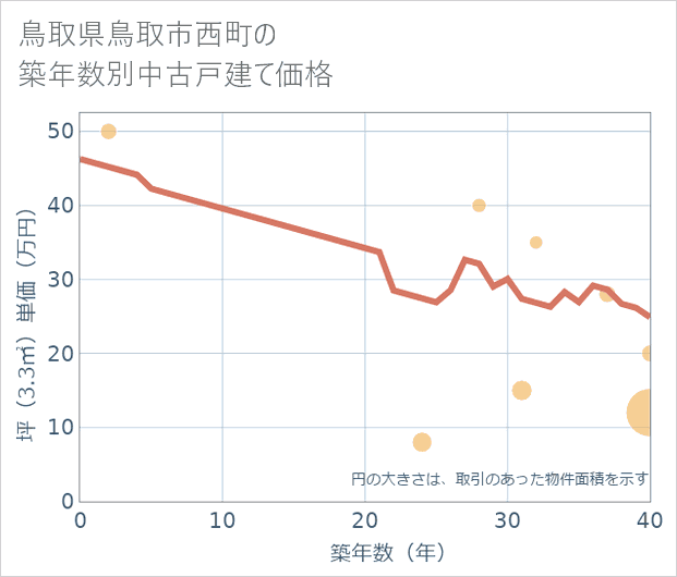 鳥取県鳥取市西町の築年数別の中古戸建て坪単価