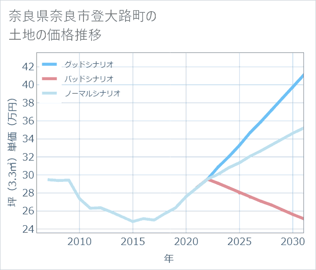奈良県奈良市登大路町の土地価格推移