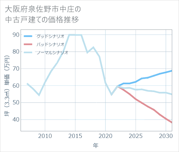 大阪府泉佐野市中庄の中古戸建て価格推移