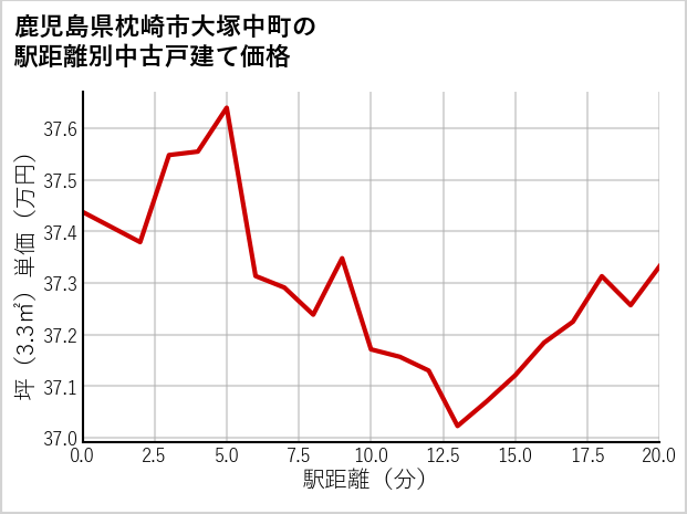 鹿児島県枕崎市大塚中町の徒歩距離別の中古戸建て坪単価