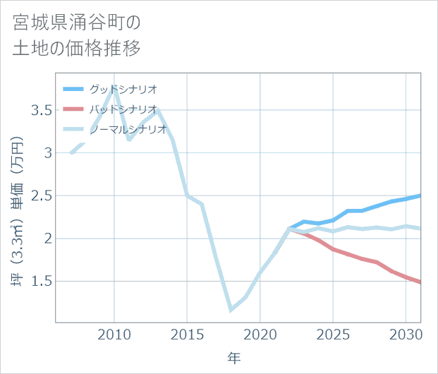 宮城県涌谷町の土地価格推移