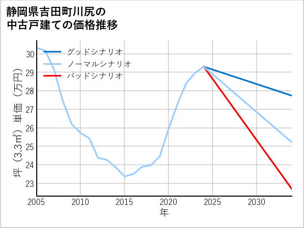静岡県吉田町川尻の中古戸建て価格推移