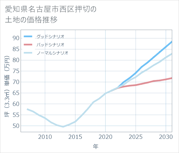 愛知県名古屋市西区押切の土地価格推移