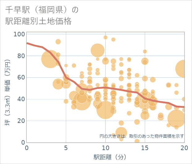 千早駅(福岡県)の徒歩距離別の土地坪単価
