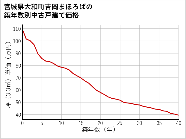 宮城県大和町吉岡まほろばの築年数別の中古戸建て坪単価