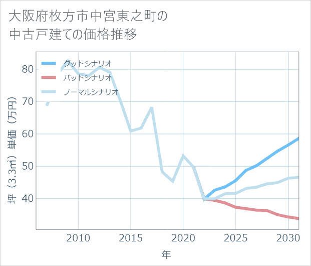 大阪府枚方市中宮東之町の中古戸建て価格推移