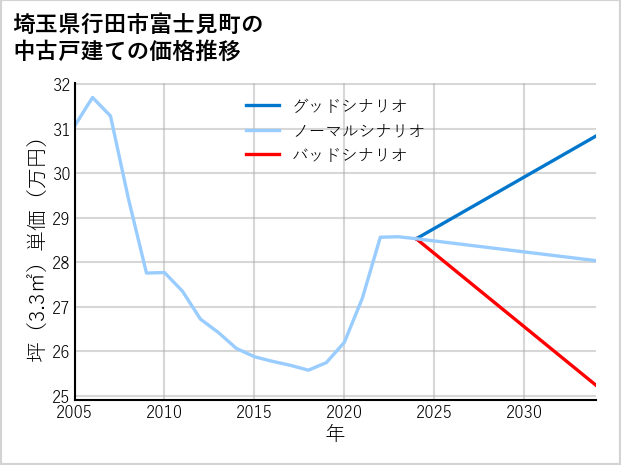 埼玉県行田市富士見町の中古戸建て価格推移