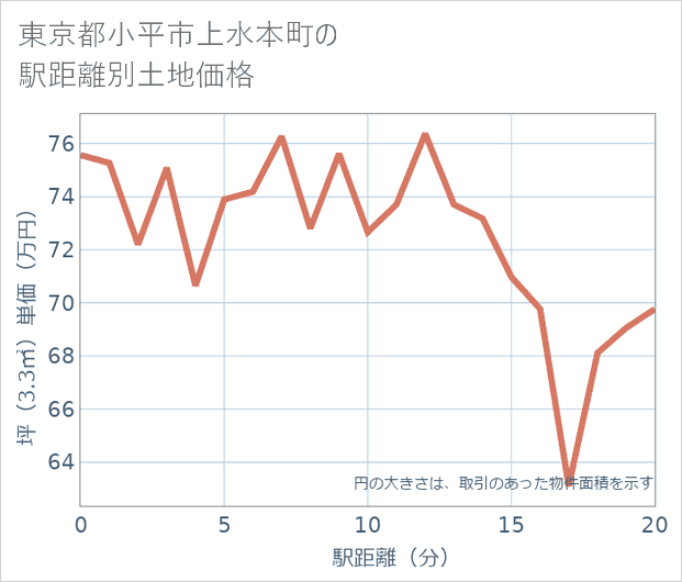 東京都小平市上水本町の徒歩距離別の土地坪単価