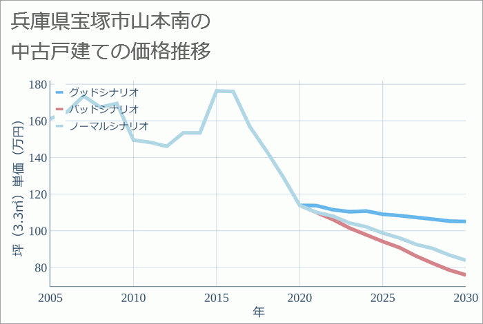 兵庫県宝塚市山本南の中古戸建て価格推移